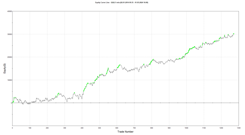 Backtest triviálního breakout systému na index Nasdaq 100.