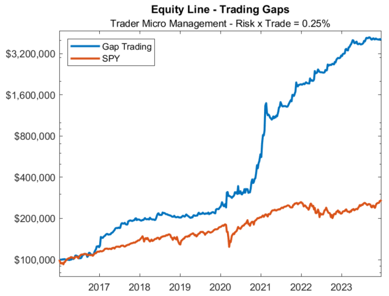 Diskréční obchodování mechanického obchodního systému založeného na gapech vs. výkonnost S&P 500.