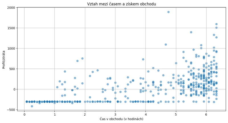 Vztah mezi časem stráveným v obchodu a výsledkem ziskem.