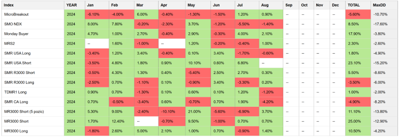 Aktuální výkonnost swingových strategií dashboardu (kontinuální backtest)