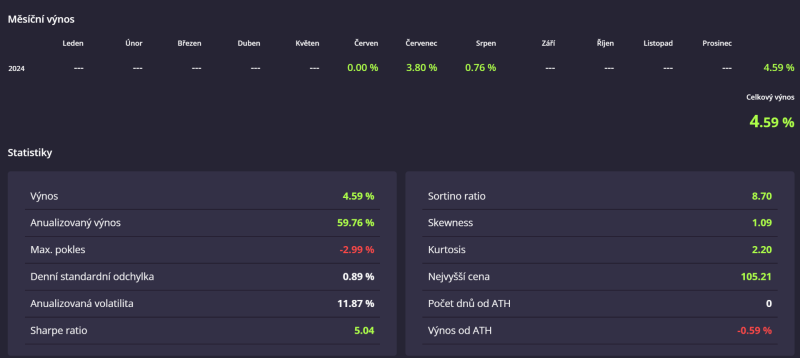 Výkonnost breakut portfolia v Darwinex Zero