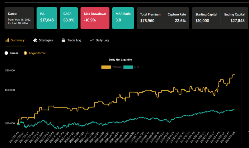 Backtest opční strategie s aplikováním profit targetu 200%