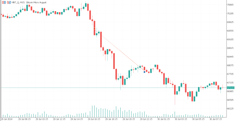 Short intradenní breakout v Bitcoin futures