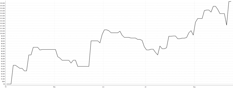 Výsledky živého obchodování breakout systému na ETF trzích u Interactive Brokers.