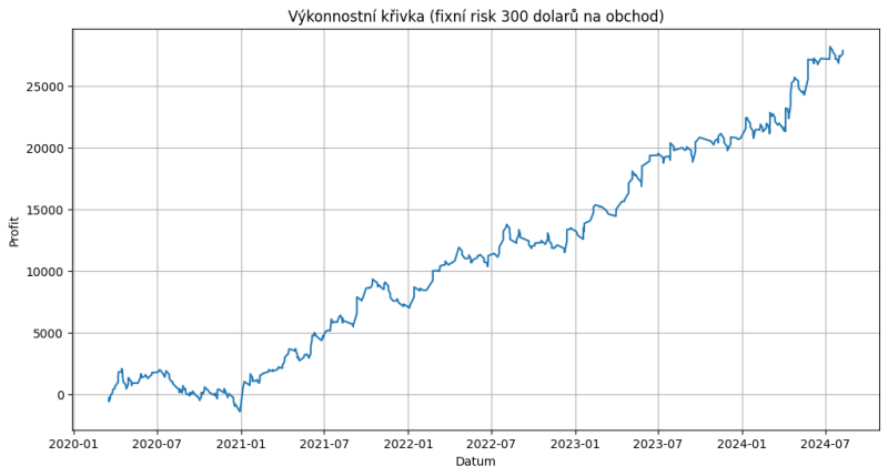 Kumulovaný profit intradenní breakout strategie obchodující symboly SPY a QQQ.