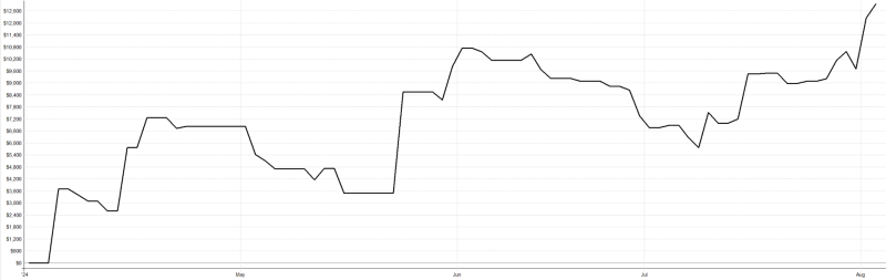 Živá výkonnost systému intradenního breakoutu obchodovaného u Interactive Brokers s pomocí ETF titulů. Risk 300 - 400 dolarů na obchod.