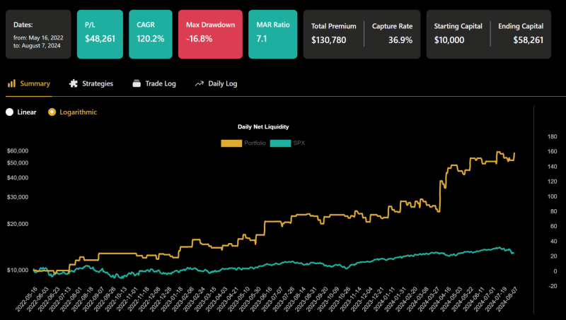 Backtest breakout strategie s využitím 0TDE opcí