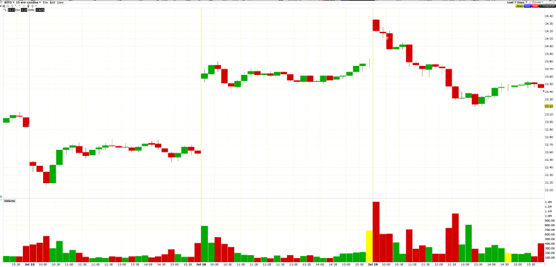 Short intradenní breakout obchodovaný na trhu BITO.