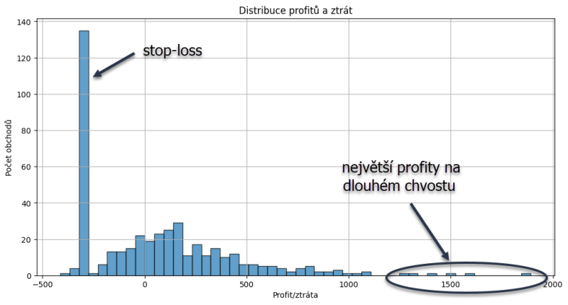 Distribuce zisků a ztrát momentum breakout intradenní strategie.