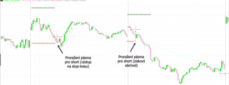 Ukázka ztrátového a ziskového intradenního breakout obchodu.