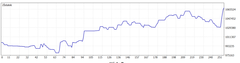 Aktuální výkonnost intradenního breakout futures portfolia u Darwinex Zero.