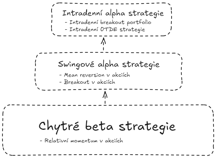 Kontext intradenní breakout strategie v portfoliu