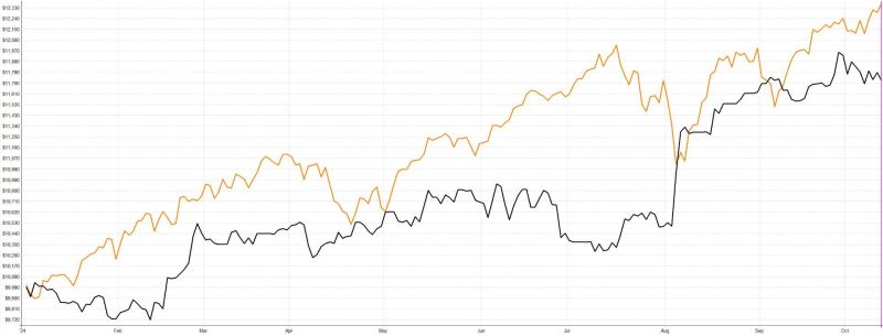 Živá výkonnost mean reversion portfolia