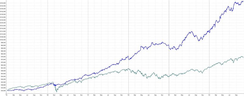 Krátkodobější výnos portfolia vs S&P 500 (od 2019)