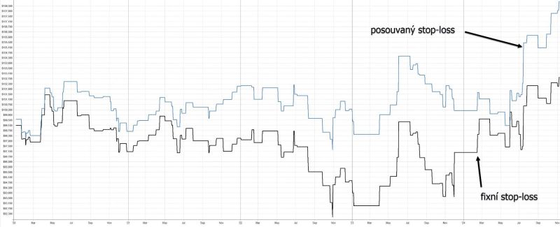 Výkonnost breakout systému na trhu DIA - s a bez posouvaného stop-lossu.