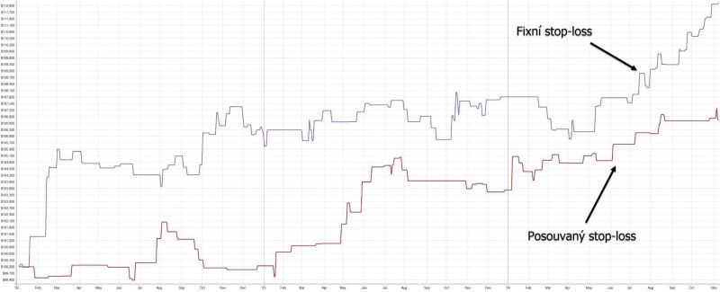 Výkonnost breakout systému na trhu GLD - s a bez posouvaného stop-lossu.