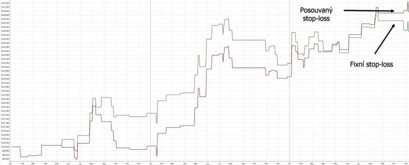 Výkonnost breakout systému na trhu QQQ - s a bez posouvaného stop-lossu.