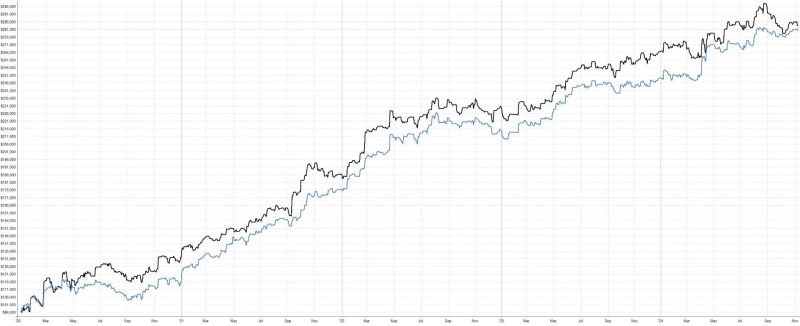 Intradenní breakout systém - porovnání výkonnosti s aplikovaným fixním stop-lossem vs. trailovaným stop-lossem.