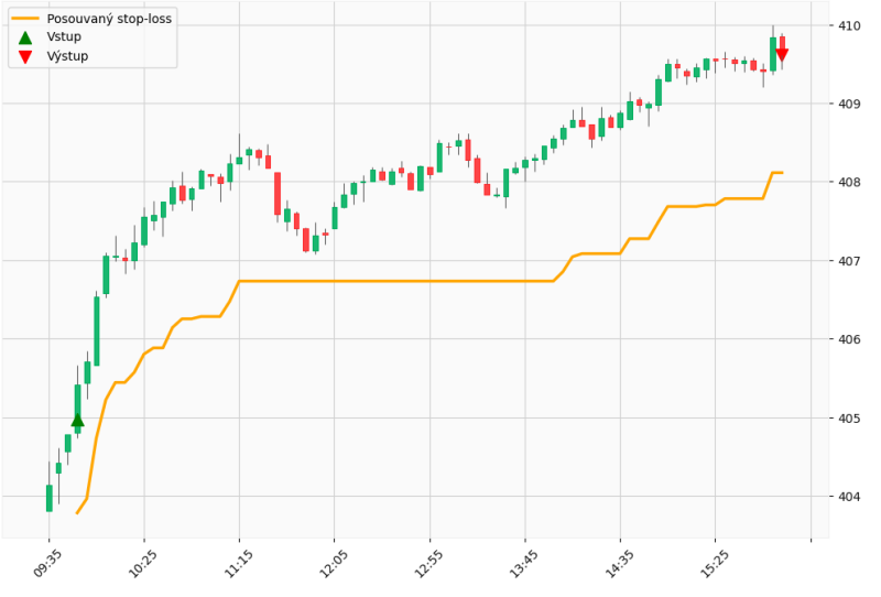 Breakout obchod v DIA (16.7.2024)