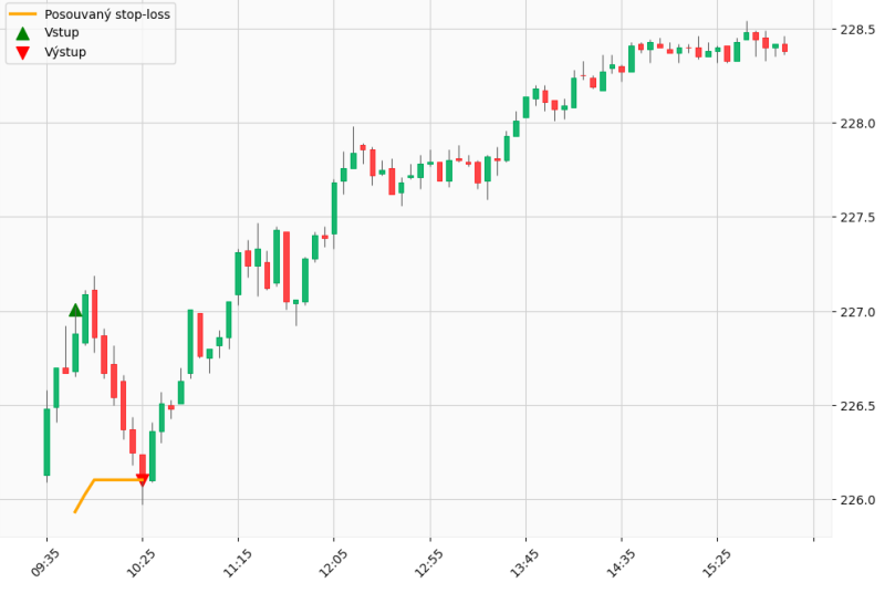 Breakout obchod long ve zlatě (GLD) 12.8.2024