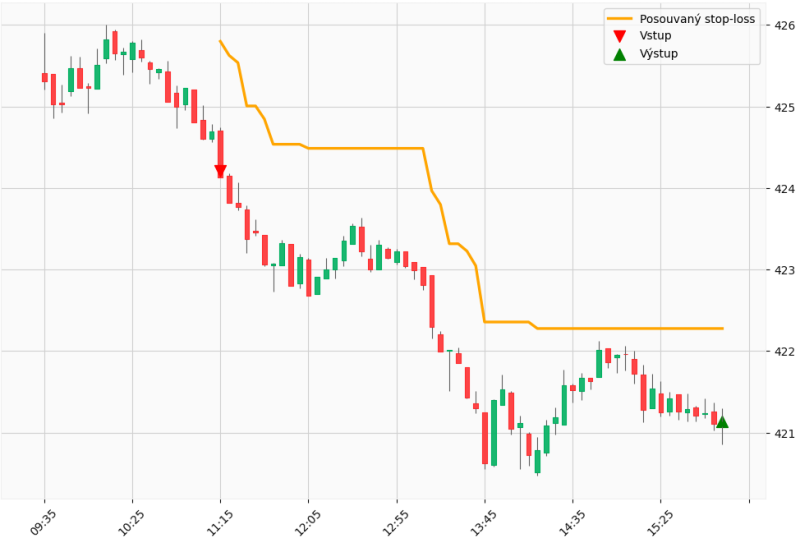 Breakout obchod v DIA (25.10.2024)