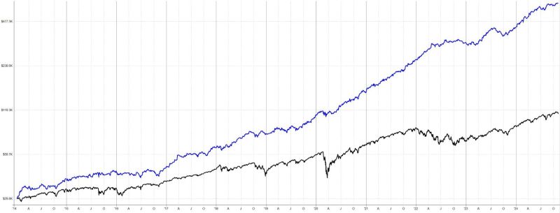 Simulace portfolia vs S&P 500