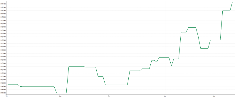 Live trading výsledky obchodování systému u Interative Brokers.