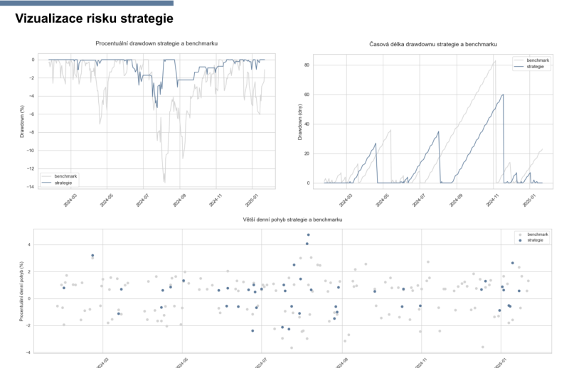 Vizualizace drawdownu strategie buy the dip v roce 2024