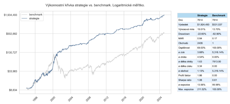 Výkonnostní křivka strategie vs. benchmark.