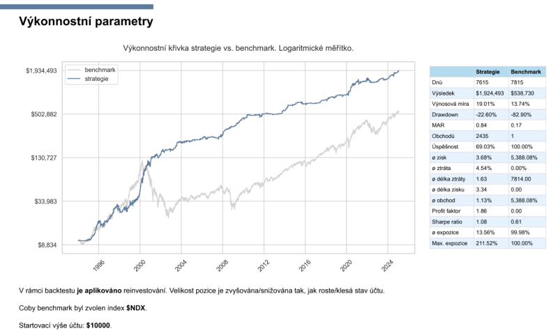 Dlouhodobé srovnání strategie buy the dip s indexem Nasdaq 100