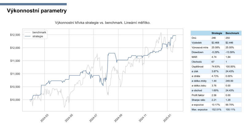 OOS výkonnost systému "buy the dip" na indexu Nasdaq 100