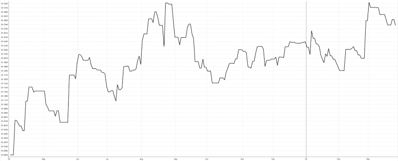 Živé výsledky (nikoliv backtest) obchodování strategie intradenního breakoutu u Interactive Brokers
