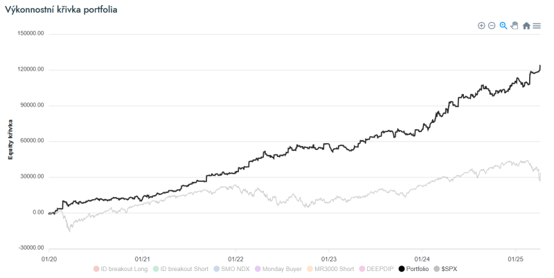Výkonnost testovaného portfolia složeného z intradenního breakoutu, long a short mean reversion a momentum rotační strategie.