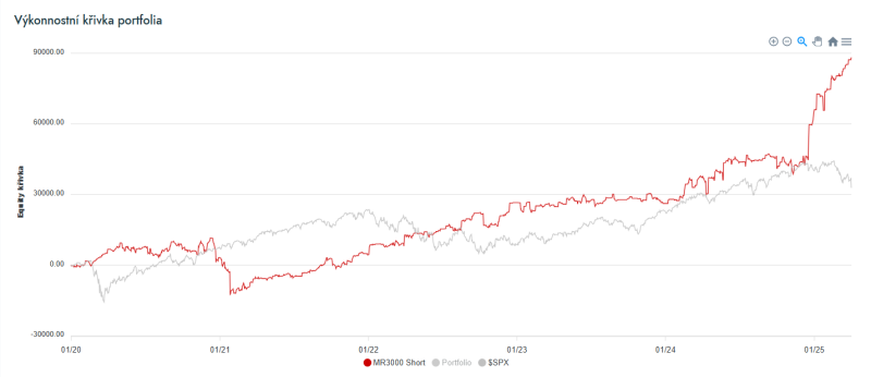 Equity křivka mean reversion strategie shortující akcie.