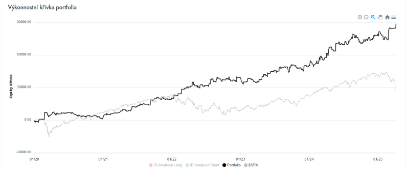 Výkonnost portfolia intradenní breakoutu obchodující trhy S&P 500, Nasdaq 100 a Bitcoin.