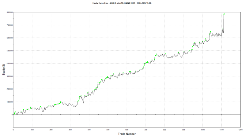 Backtest strategie intradenního momenta na trhu e-mini Nasdaq 100