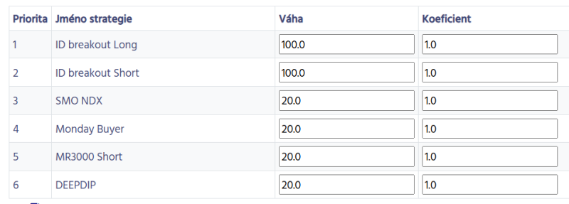 Možné nastavení diverzifikovaného portfolia pro období vyšší volatility