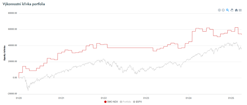 Backtest momentum rotační strategie na akciích Nasdaq 100.